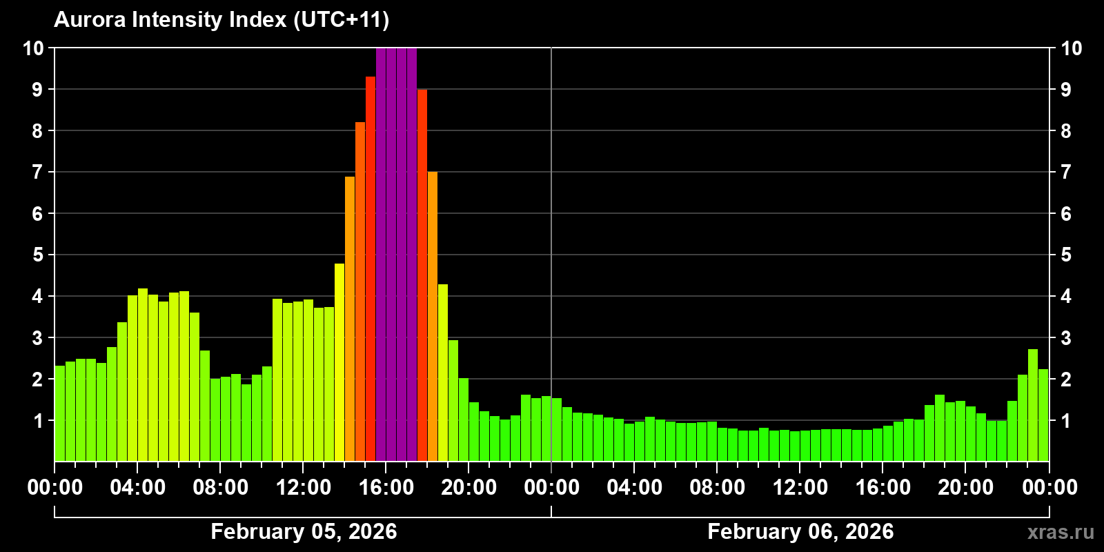 Polar auroras over the past 2 days