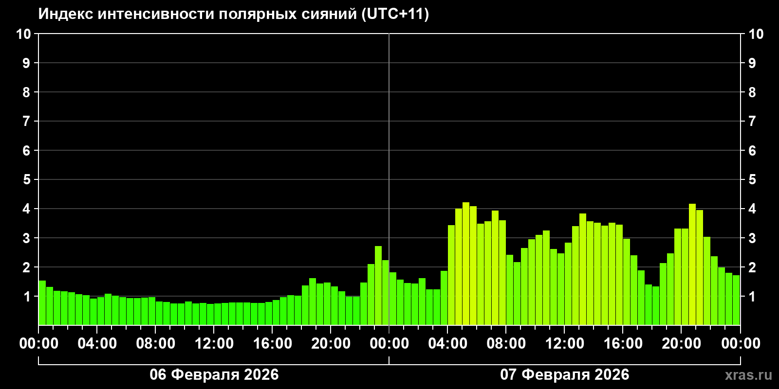 Полярные сияния за последние 2 суток