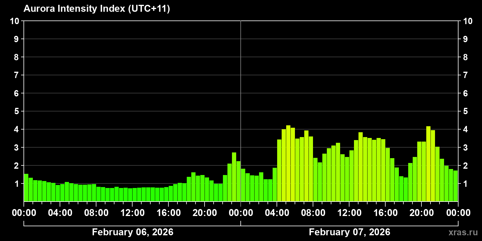 Polar auroras over the past 2 days