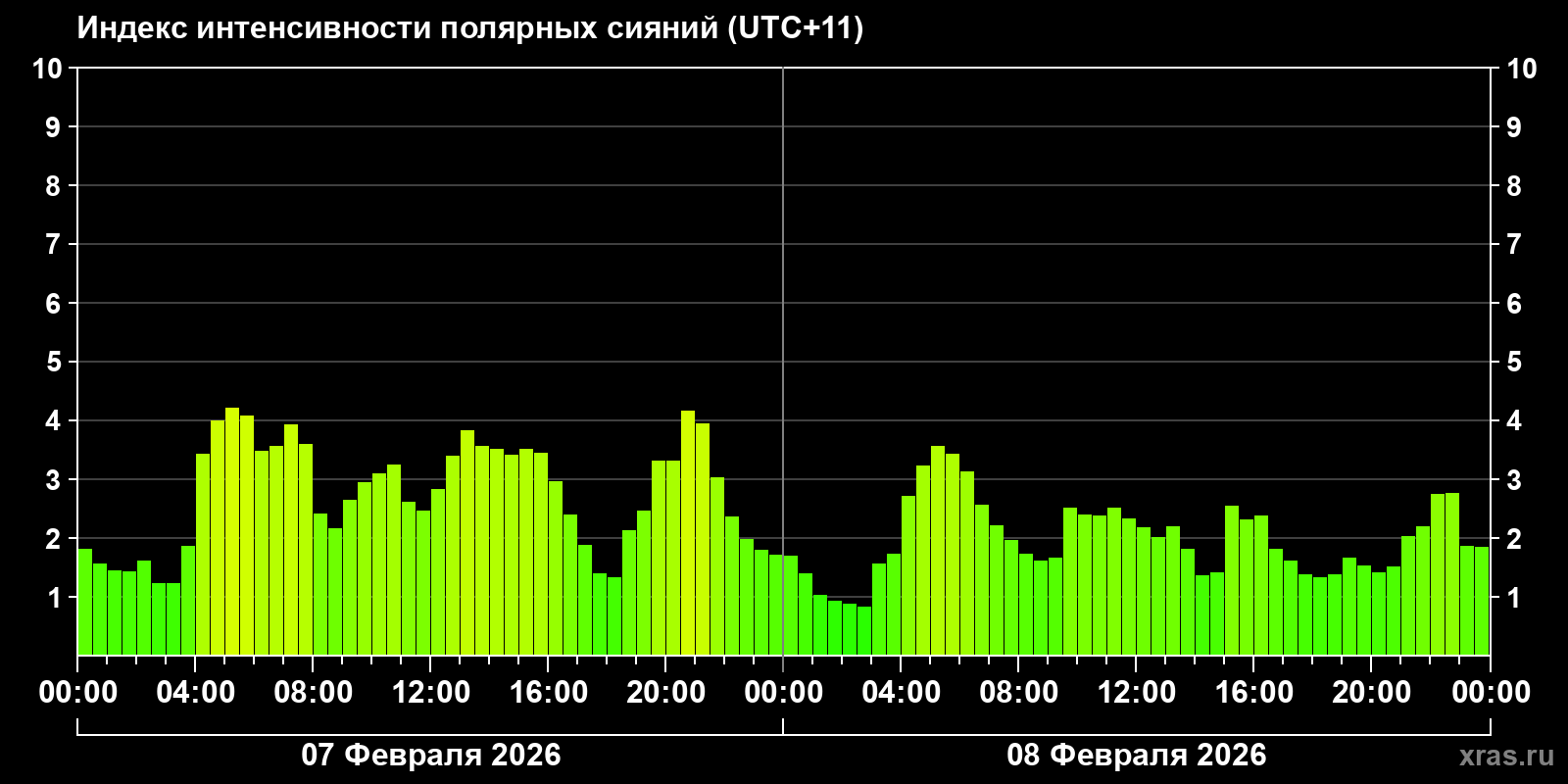 Полярные сияния за последние 2 суток