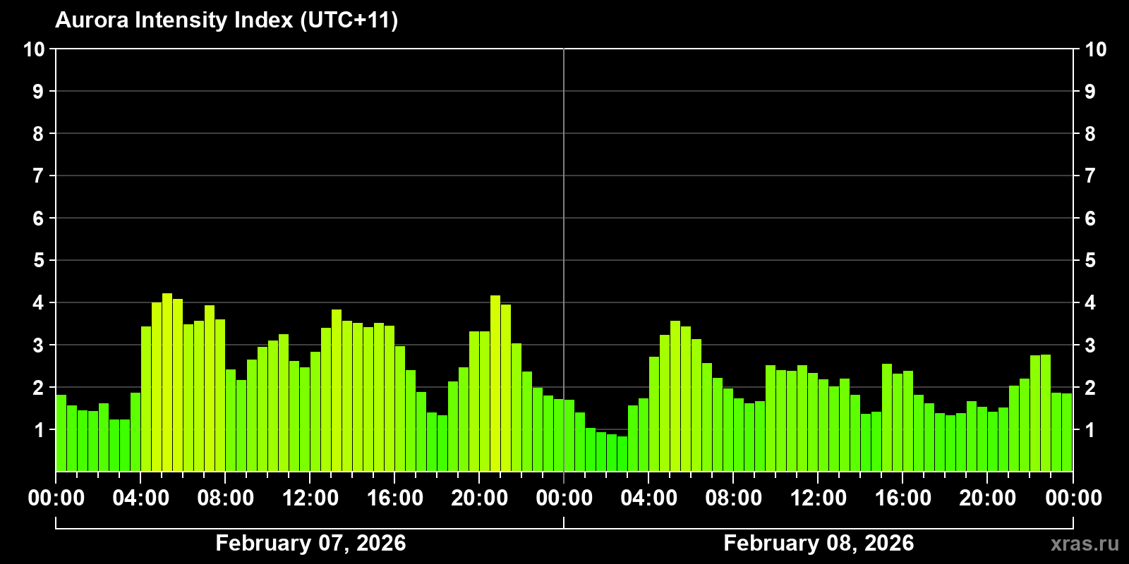 Polar auroras over the past 2 days