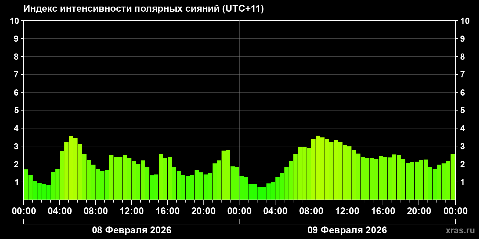 Полярные сияния за последние 2 суток