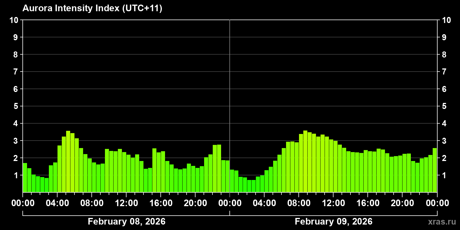 Polar auroras over the past 2 days
