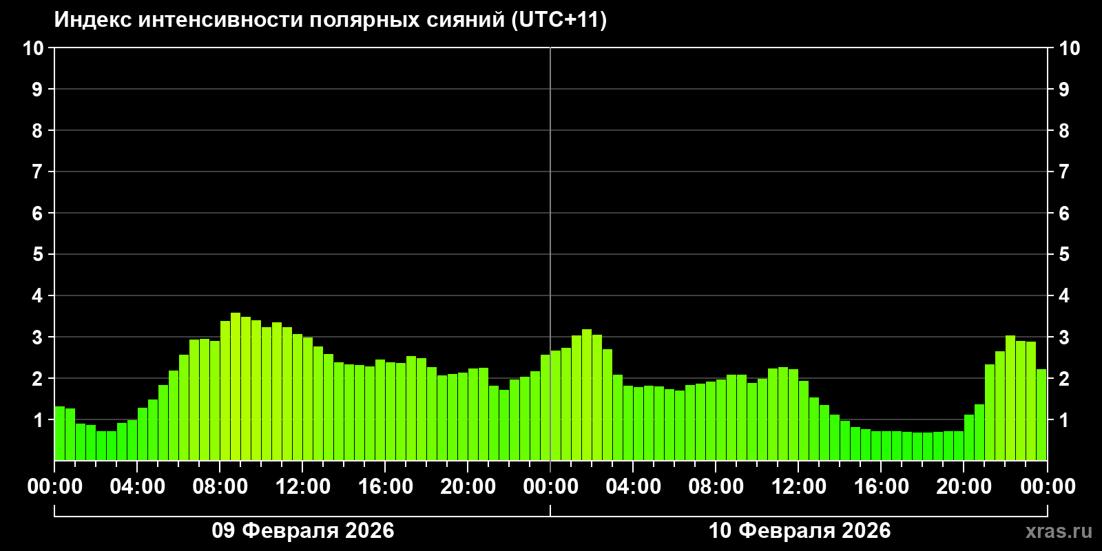 Полярные сияния за последние 2 суток