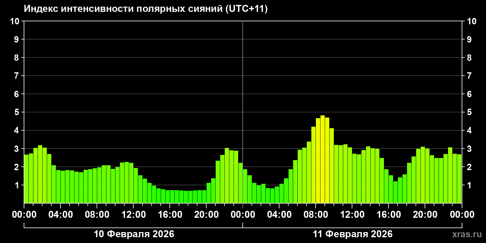 Полярные сияния за последние 2 суток
