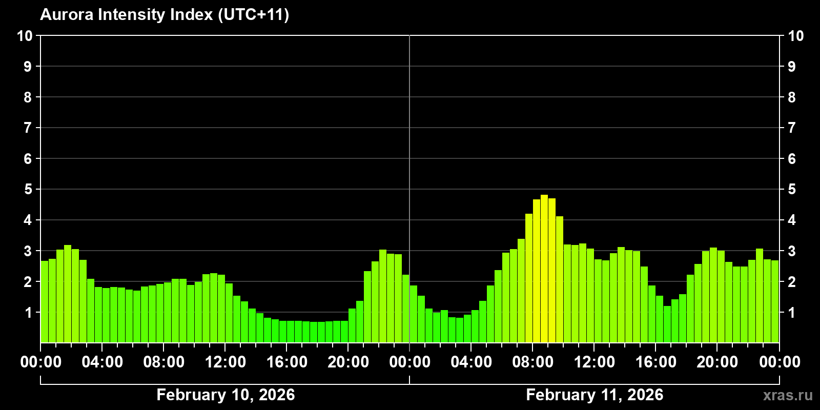 Polar auroras over the past 2 days