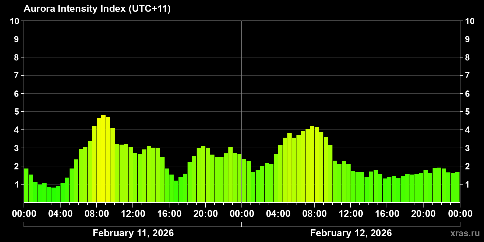 Polar auroras over the past 2 days