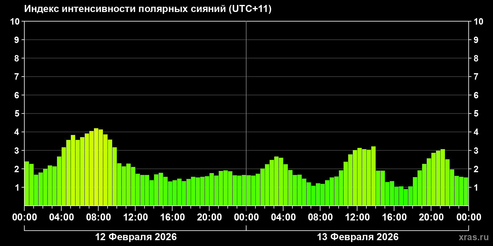 Полярные сияния за последние 2 суток