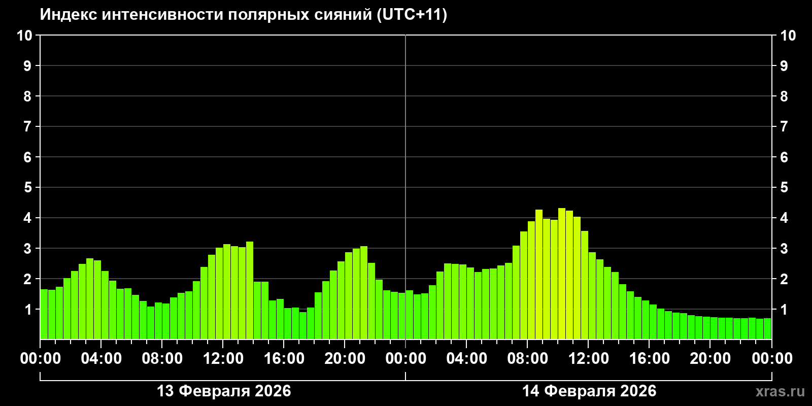 Полярные сияния за последние 2 суток