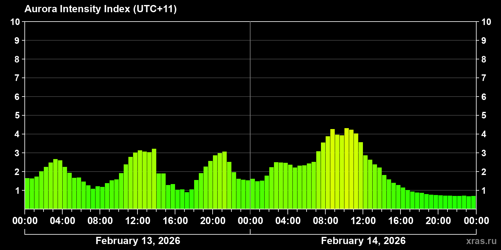Polar auroras over the past 2 days