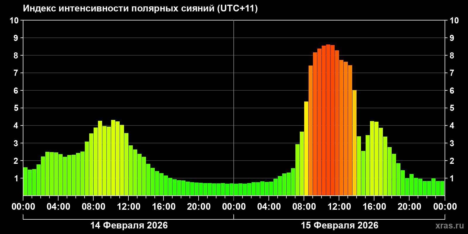Полярные сияния за последние 2 суток