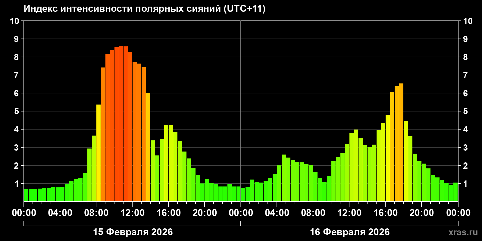 Полярные сияния за последние 2 суток