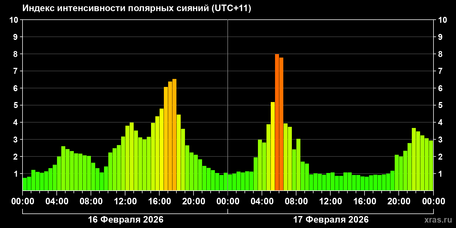 Полярные сияния за последние 2 суток