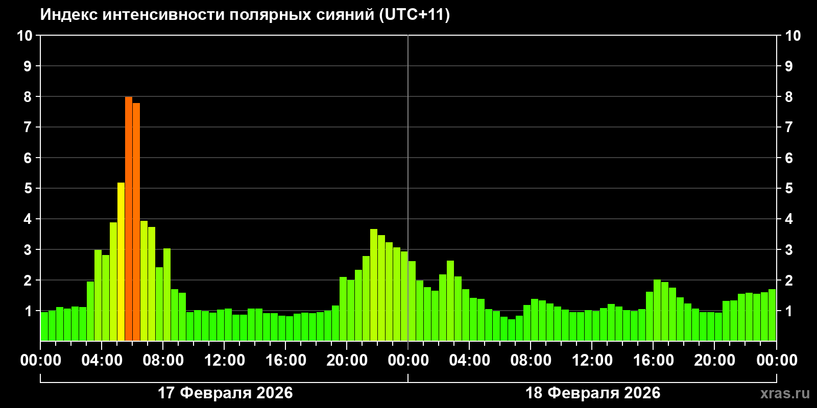 Полярные сияния за последние 2 суток
