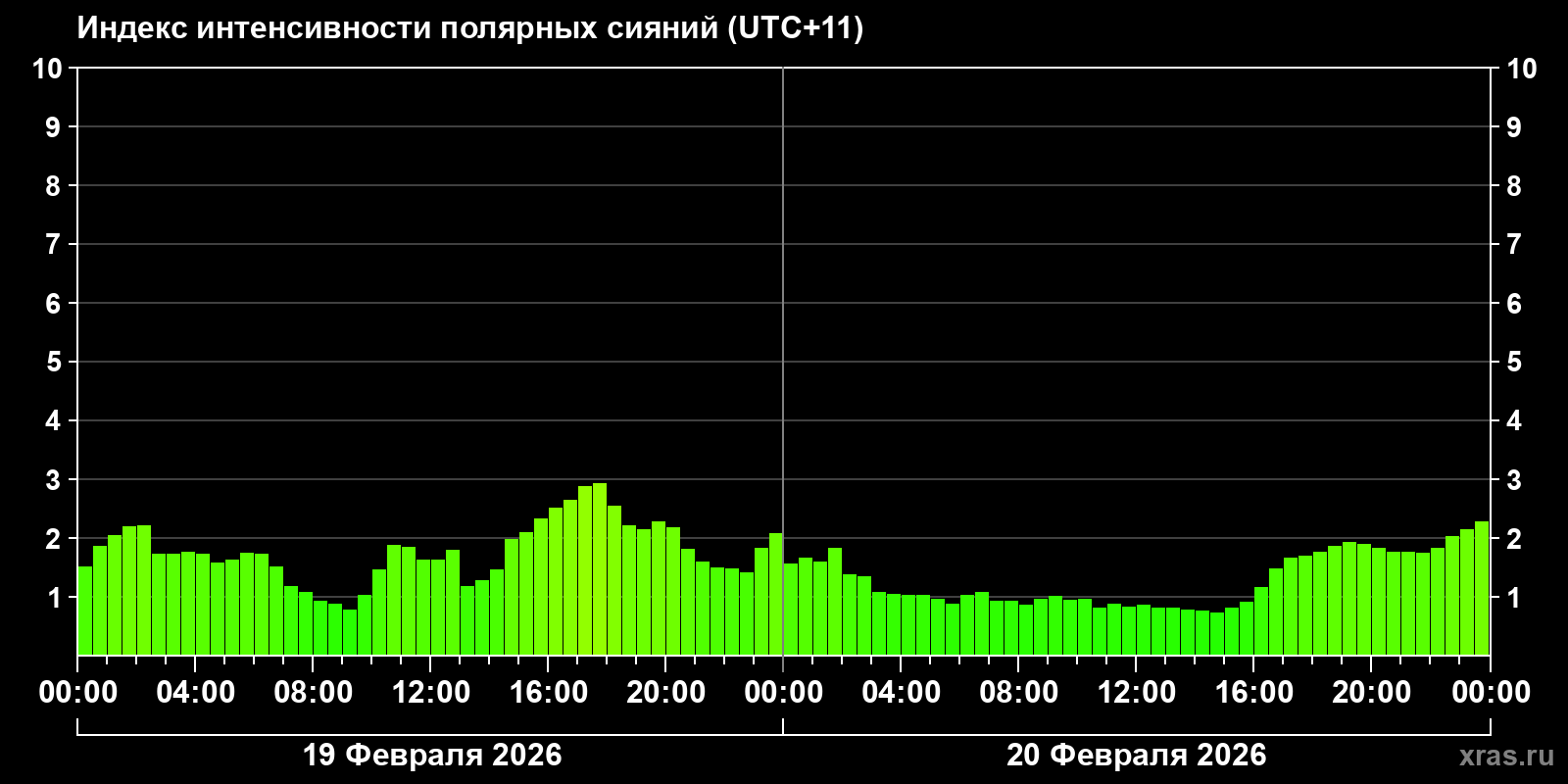 Полярные сияния за последние 2 суток