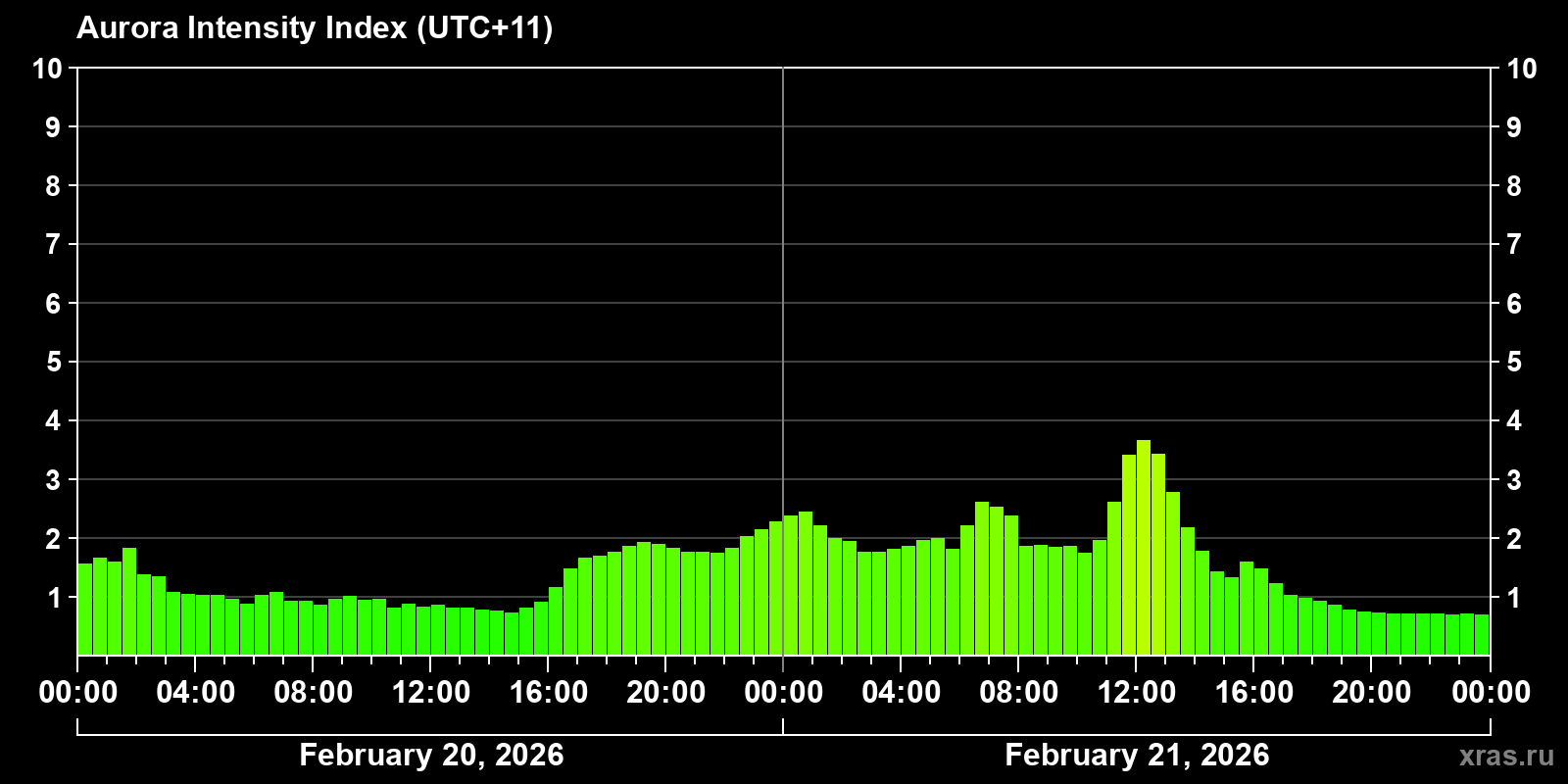 Polar auroras over the past 2 days