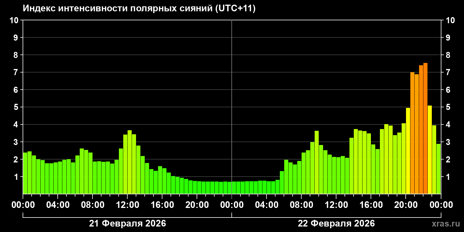 Полярные сияния за последние 2 суток