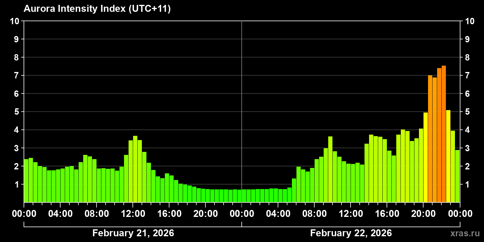 Polar auroras over the past 2 days