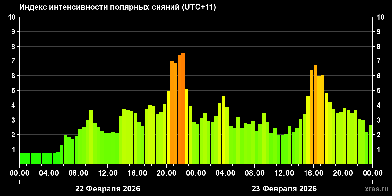 Полярные сияния за последние 2 суток