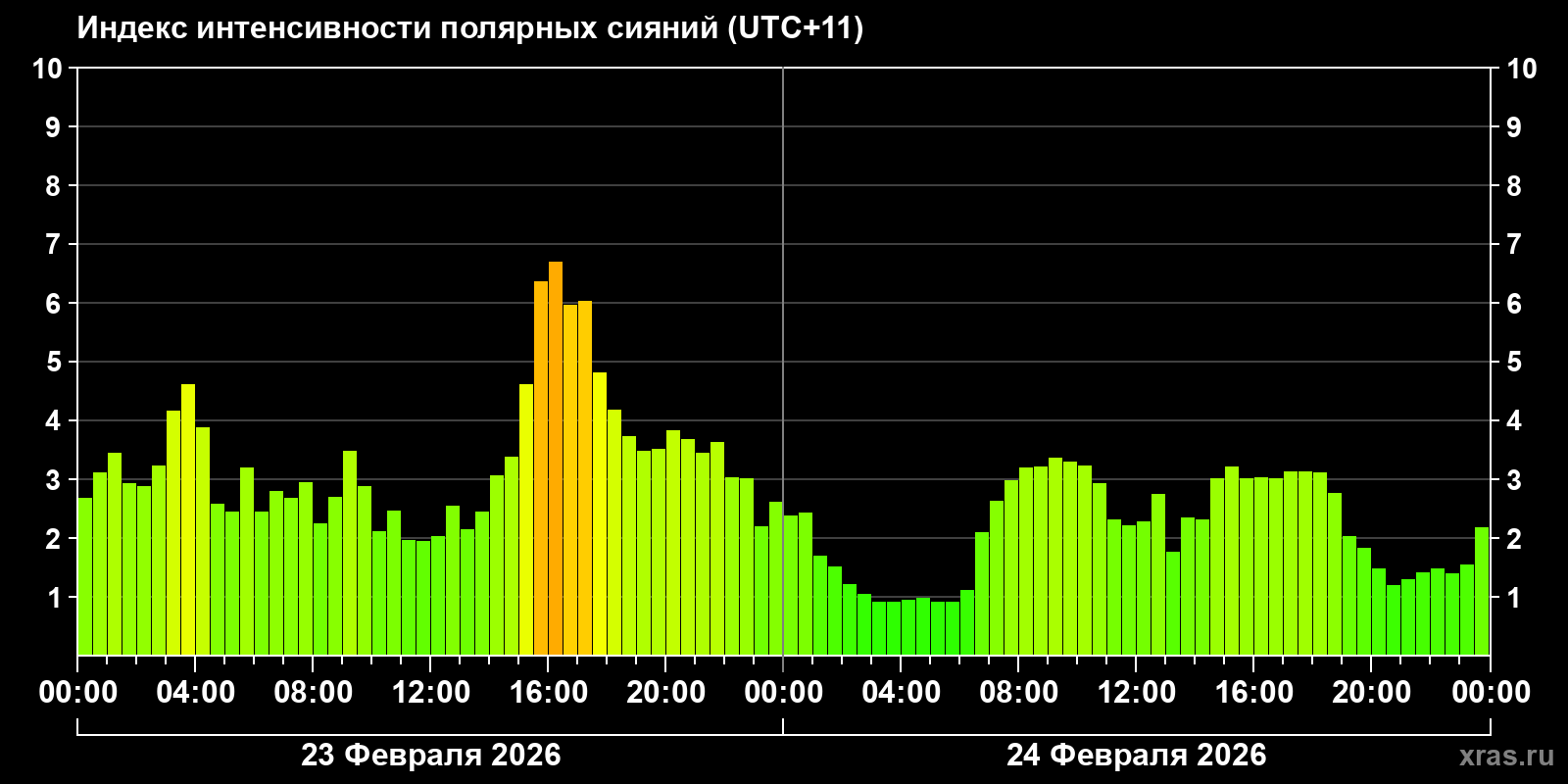 Полярные сияния за последние 2 суток