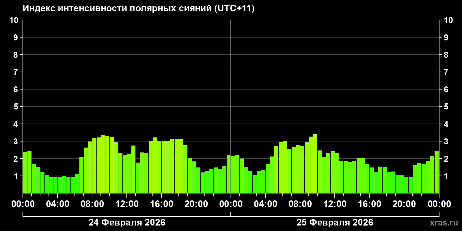 Полярные сияния за последние 2 суток