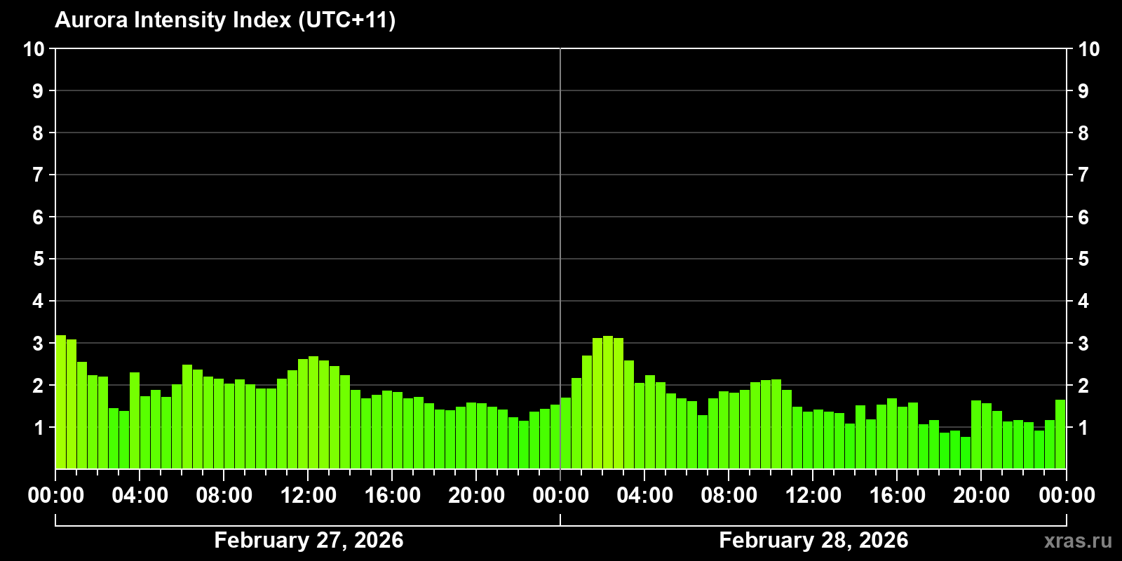 Polar auroras over the past 2 days