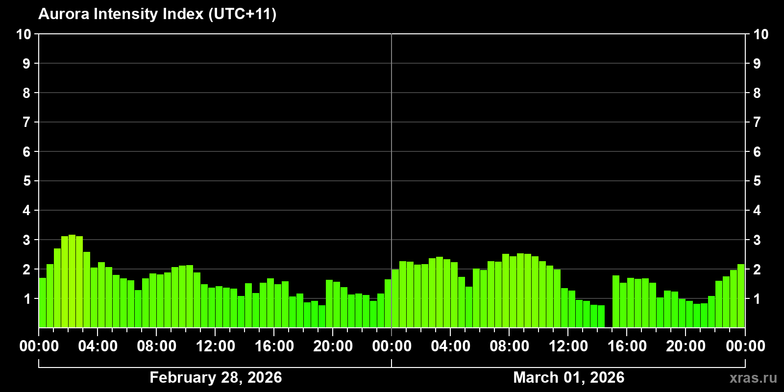 Polar auroras over the past 2 days
