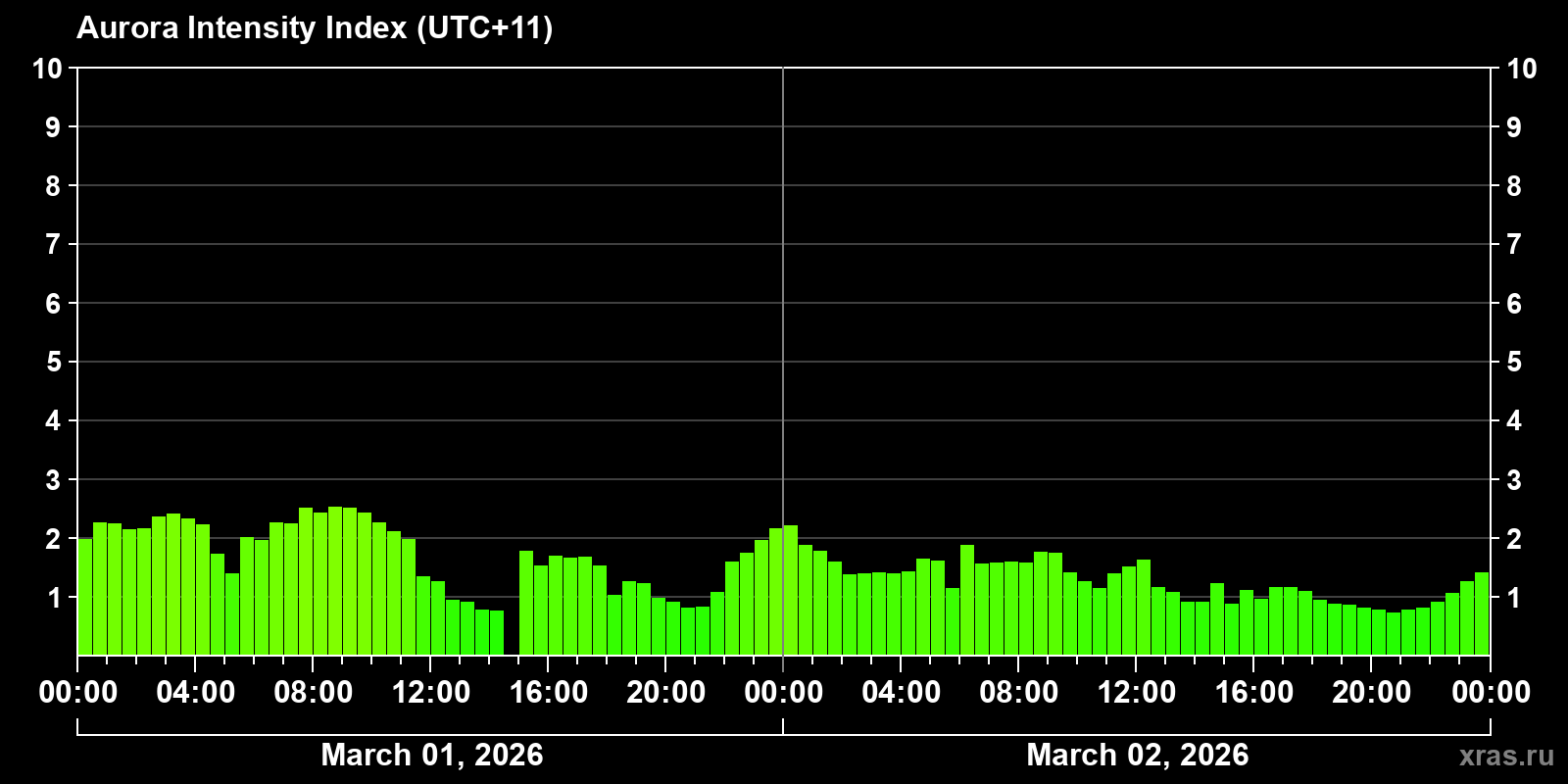 Polar auroras over the past 2 days