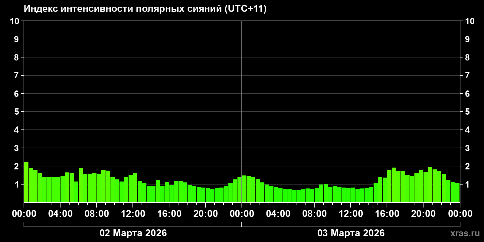 Полярные сияния за последние 2 суток