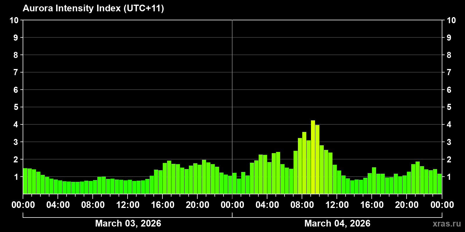 Polar auroras over the past 2 days