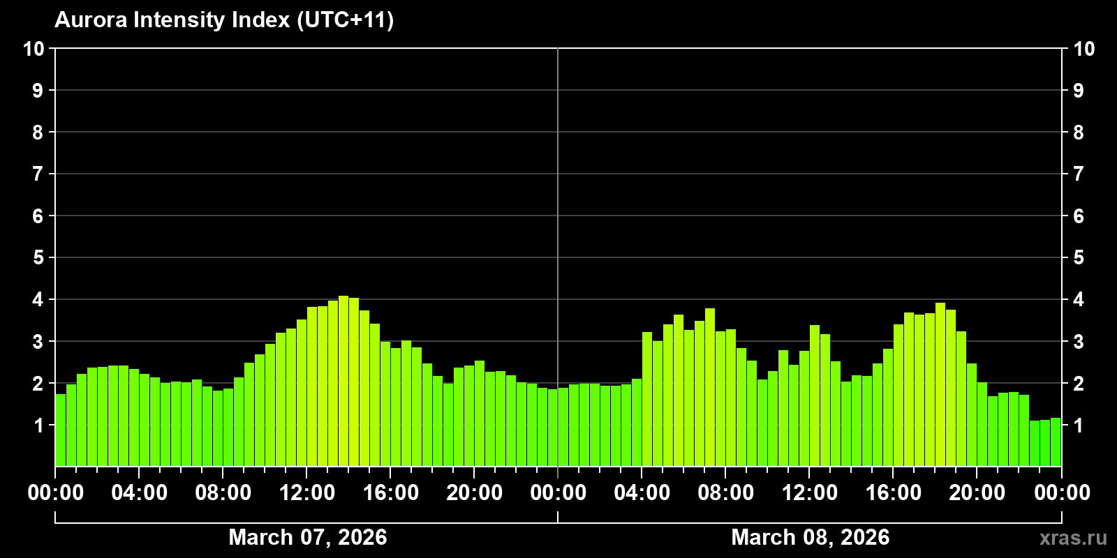 Polar auroras over the past 2 days
