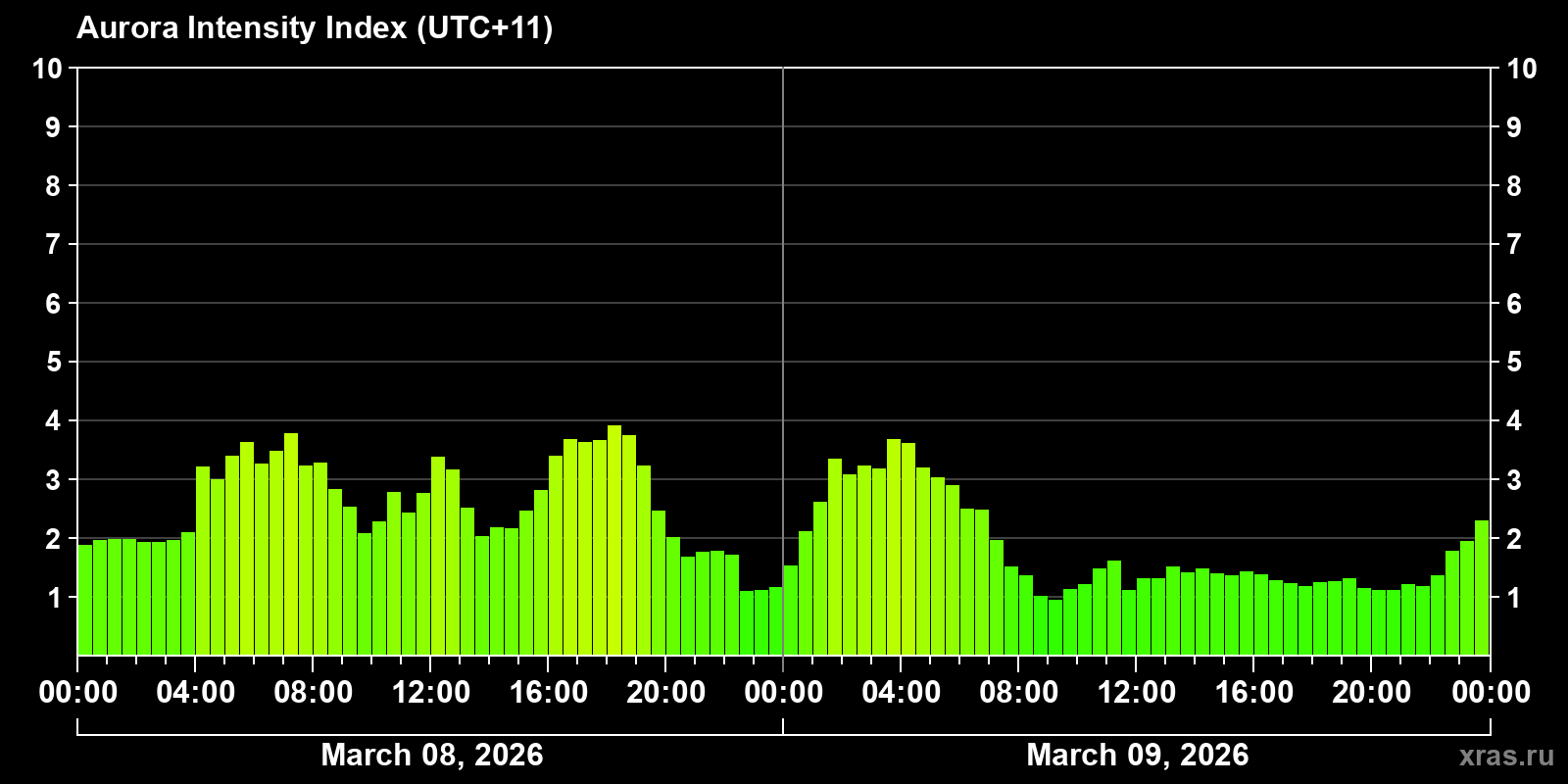 Polar auroras over the past 2 days