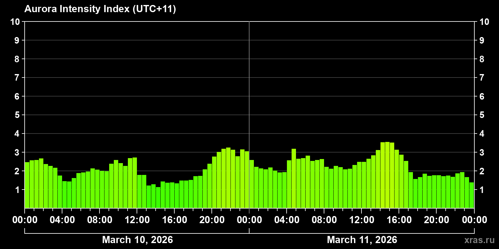 Polar auroras over the past 2 days
