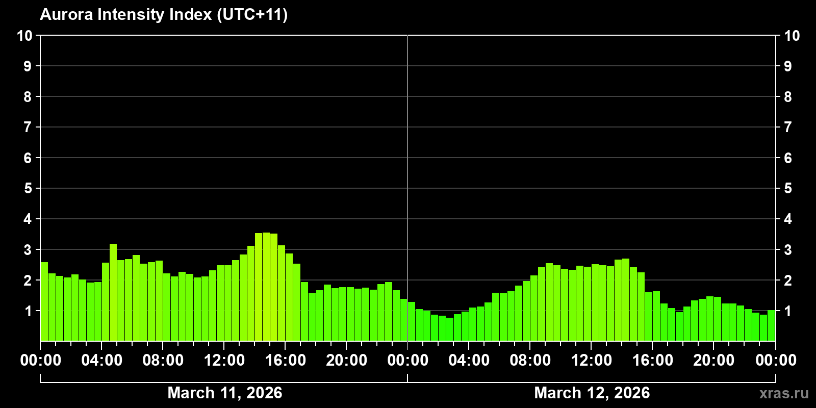 Polar auroras over the past 2 days