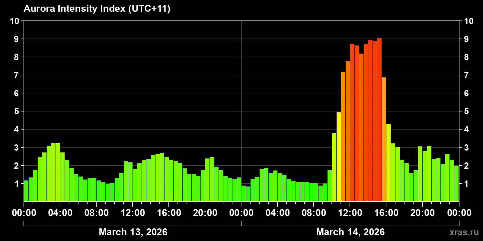 Polar auroras over the past 2 days