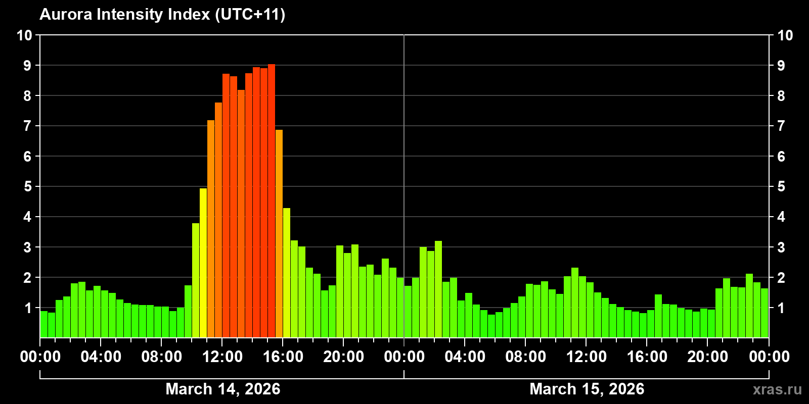Polar auroras over the past 2 days