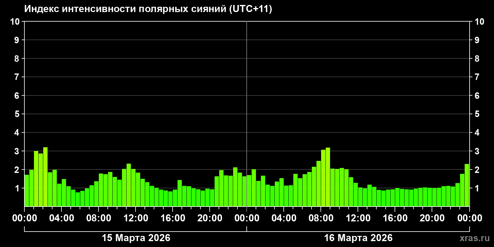 Полярные сияния за последние 2 суток
