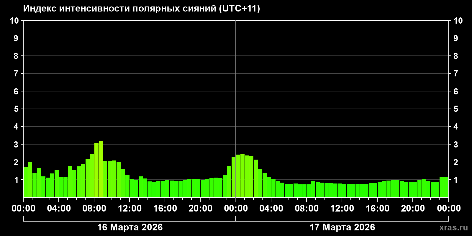 Полярные сияния за последние 2 суток