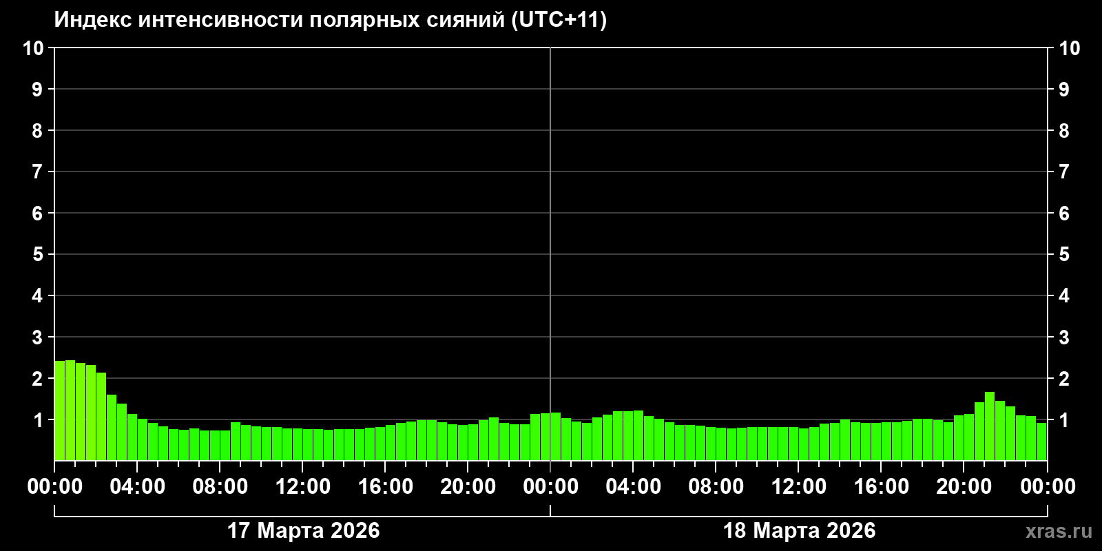 Полярные сияния за последние 2 суток