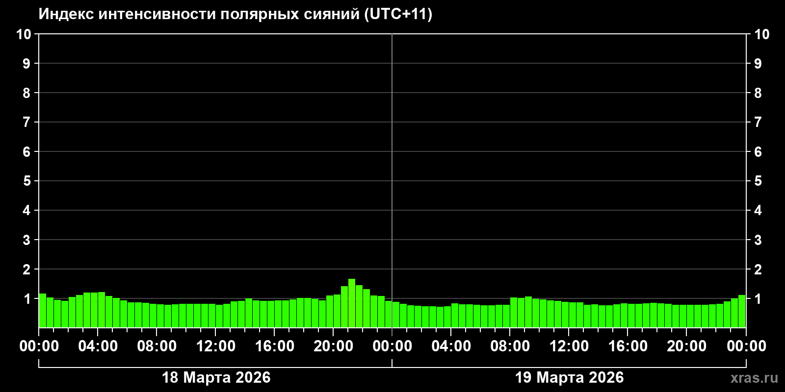 Полярные сияния за последние 2 суток