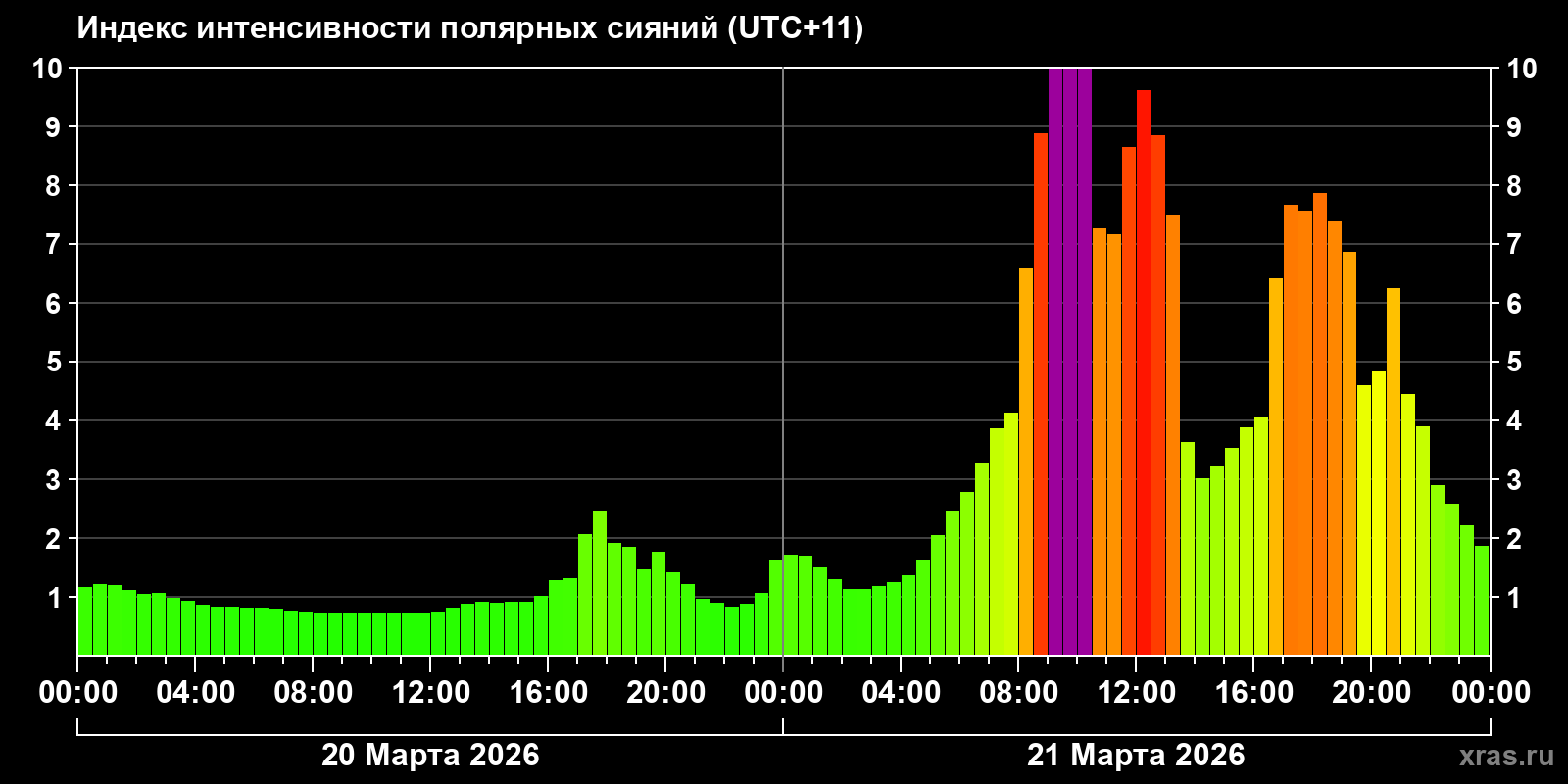 Полярные сияния за последние 2 суток