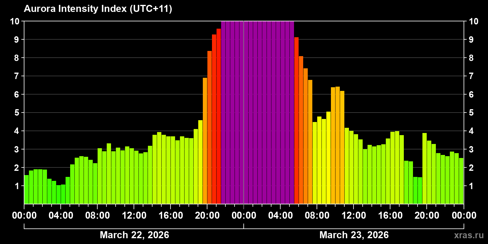 Polar auroras over the past 2 days