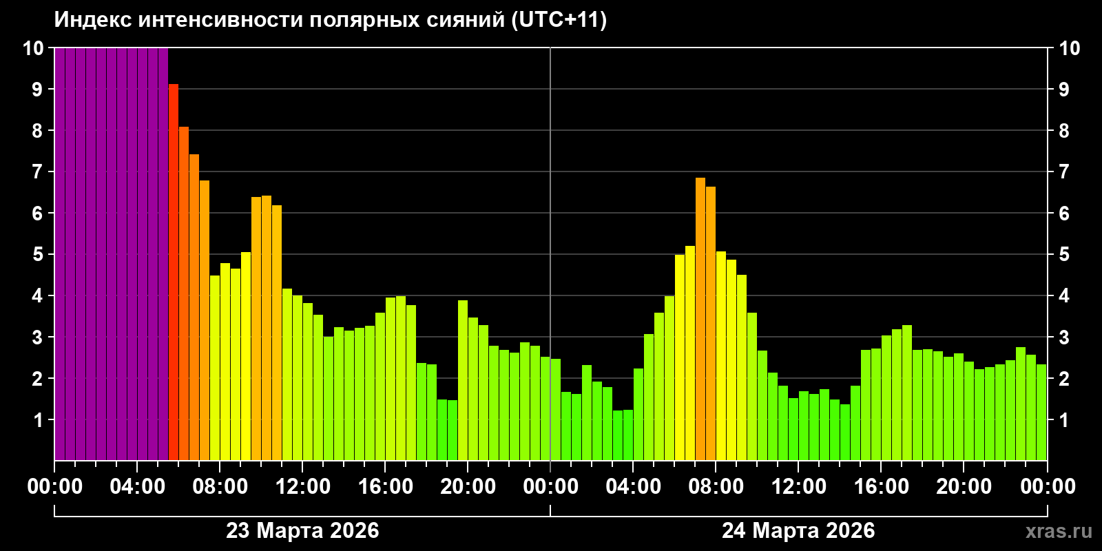Полярные сияния за последние 2 суток