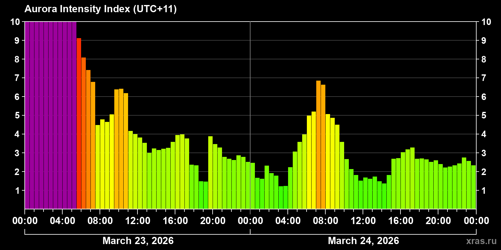 Polar auroras over the past 2 days