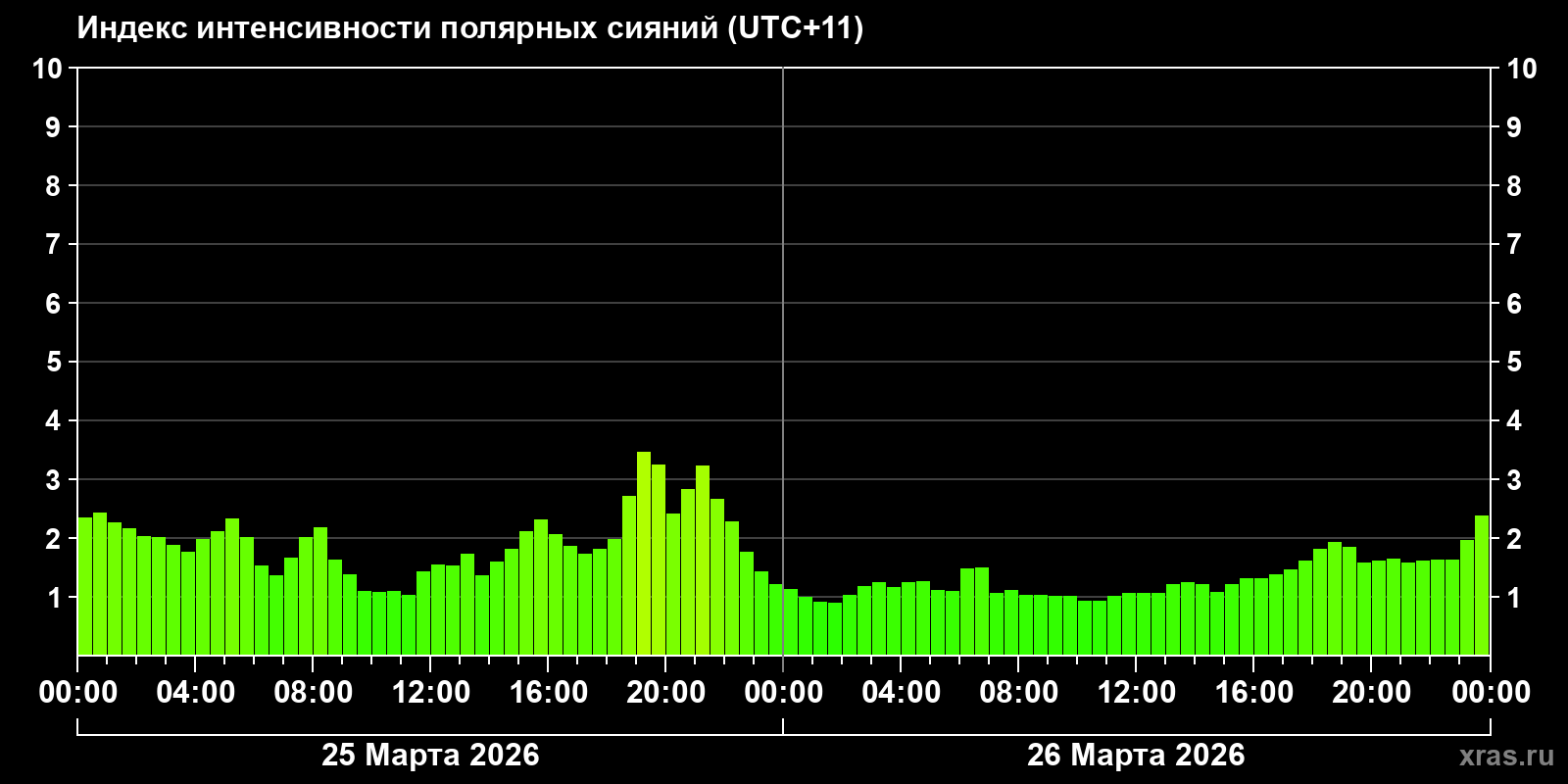 Полярные сияния за последние 2 суток