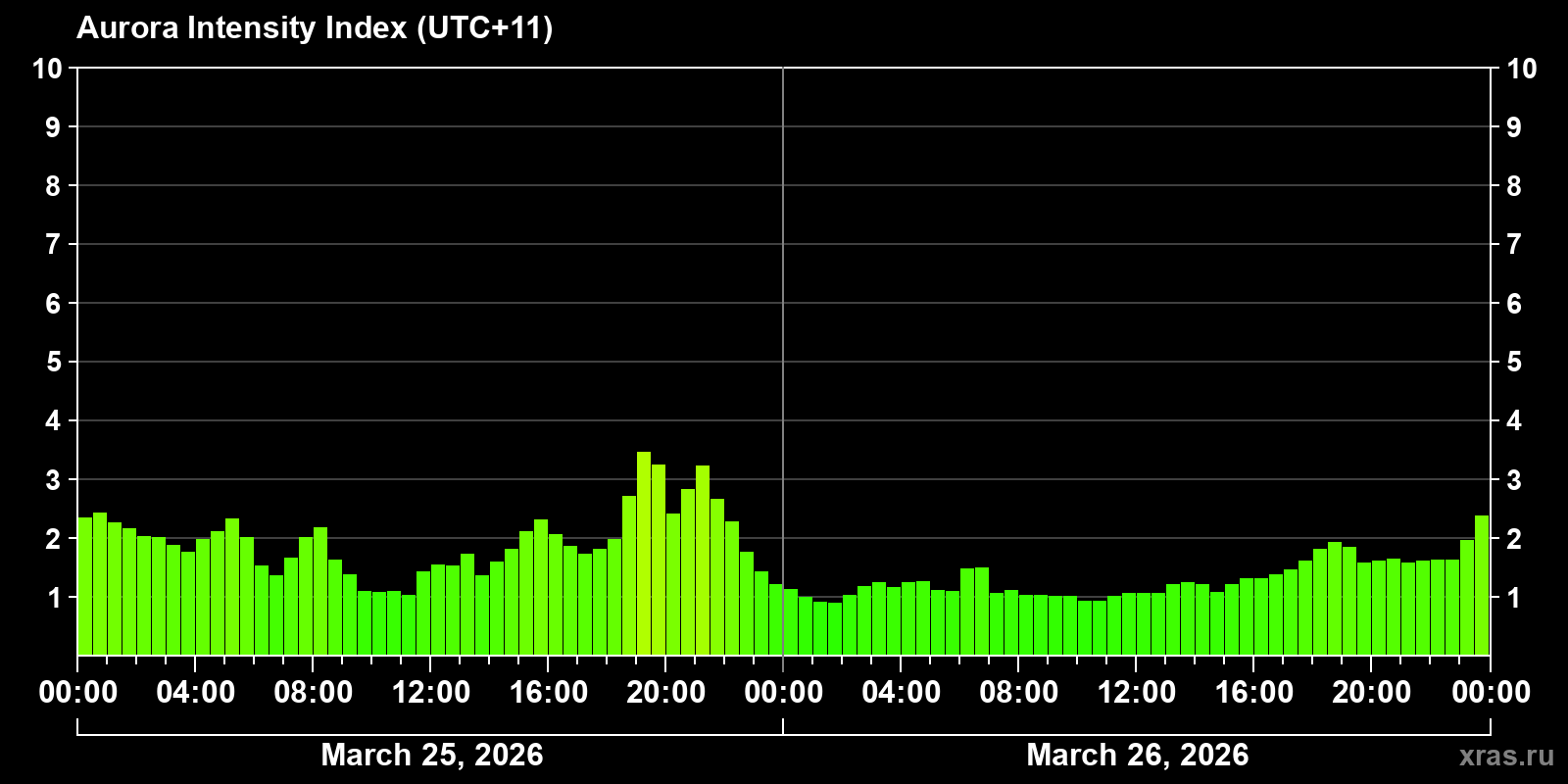 Polar auroras over the past 2 days