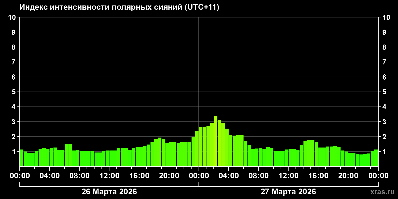 Полярные сияния за последние 2 суток