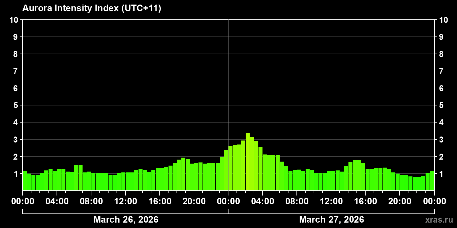Polar auroras over the past 2 days