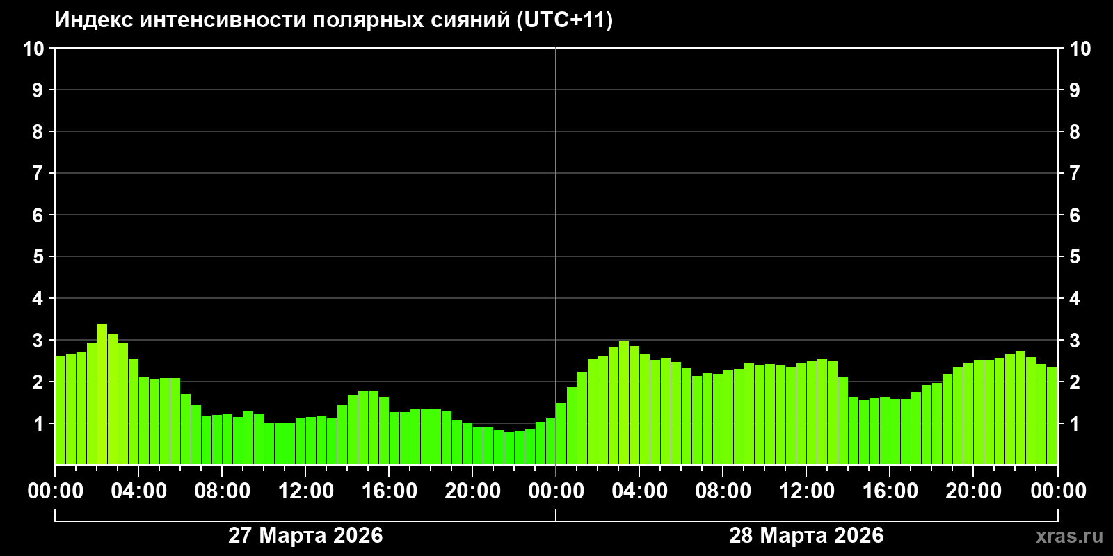 Полярные сияния за последние 2 суток