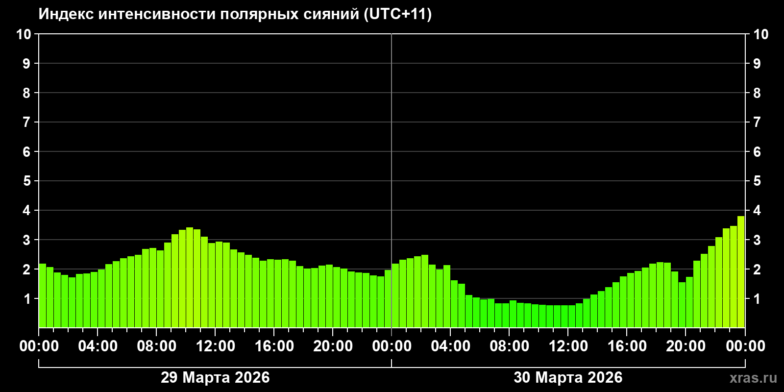 Полярные сияния за последние 2 суток